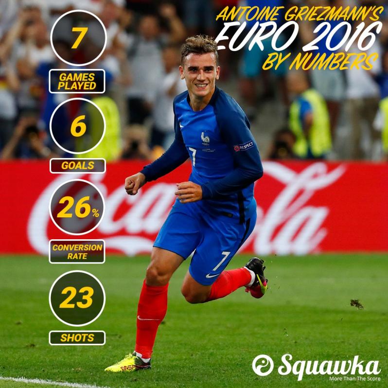 Antoine Griezmann Euro 2016 Player of the Tournament
