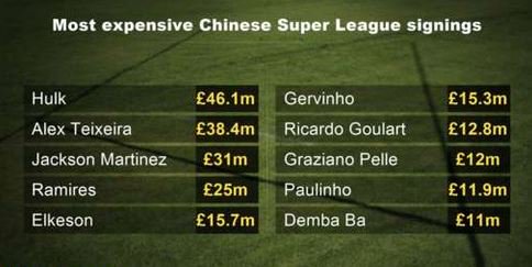 Most expensive Chinese signings