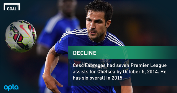 Cesc Fabregas Chelsea Assist Decline