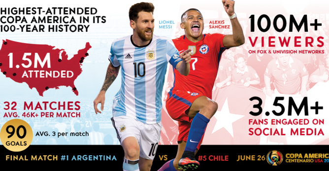 Forbes Copa America numbers