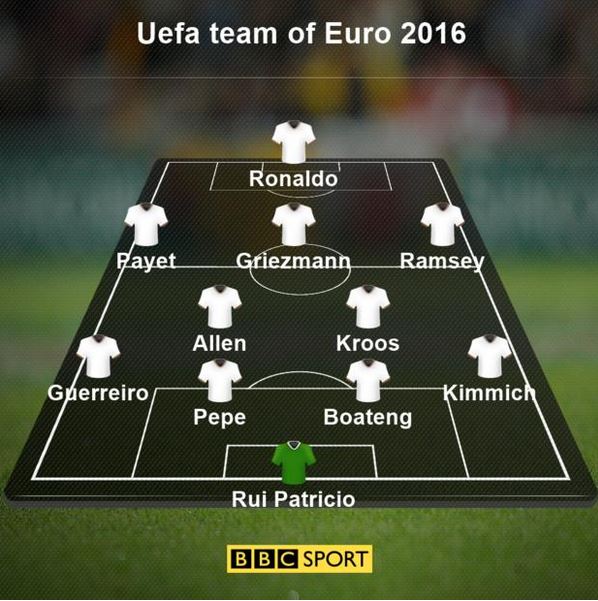 Euro 2016 Team of the Tournament
