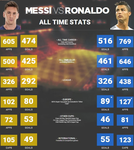 Messi vs Ronaldo Stats