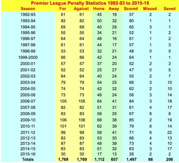 Breakdown of Penalty Kick Stats in EPL