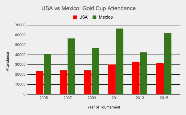 Mexico has had more fans at every Gold Cup since 2005