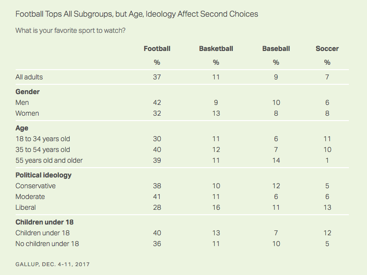 Soccer popularity in America
