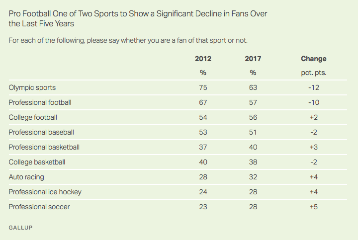 Soccer Popularity In America