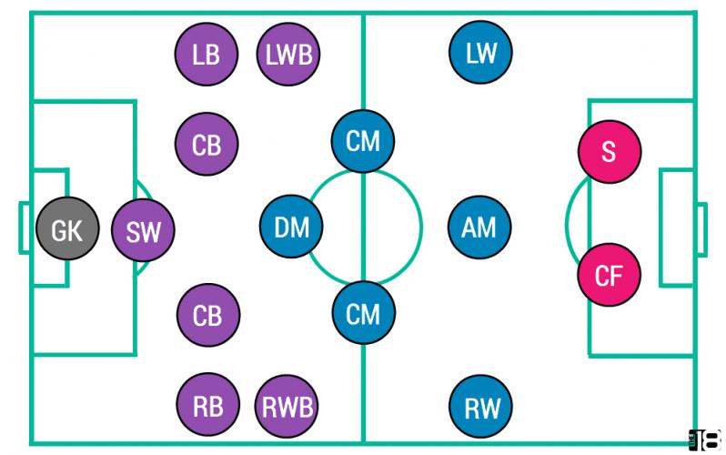Soccer Positions Visual: Where Each Position Goes On The Field
