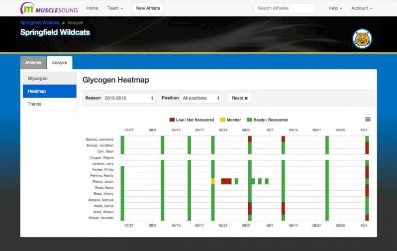 Soccer Technology like this glycogen heat map from MuscleSound are changing sports
