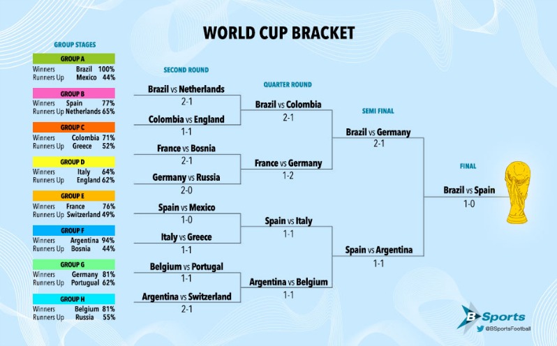 Bloomberg Sports' World Cup Bracket Predictions