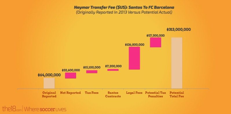 Neymar Transfer Fee: How it went from $64 million to $313 million