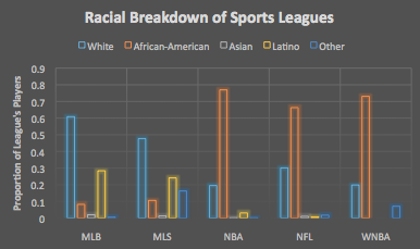 Racial Breakdown of Sports Leagues