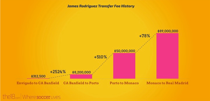 James Rodriguez Transfer Fee History and Appreciation On Spend