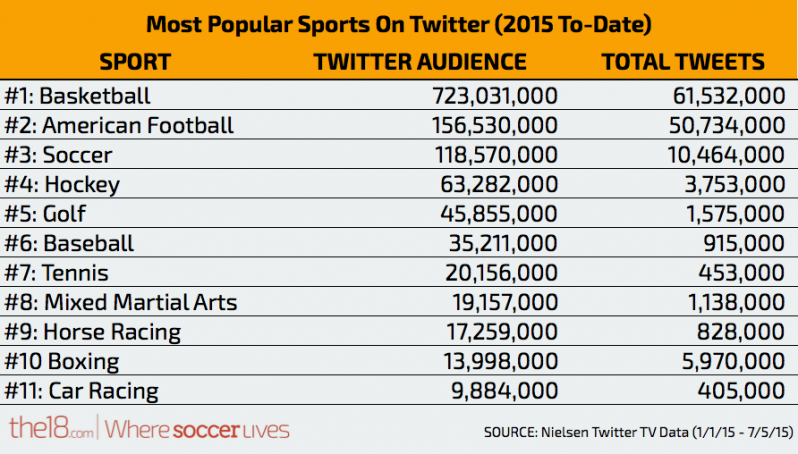 Sports On Twitter (2015 To Date)