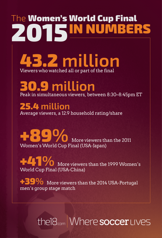 The 2015 FIFA Women's World Cup In Numbers - Ratings, Growth