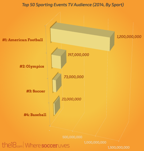 Top 50 Sporting Events TV Audience