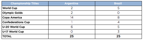 Argentina vs Brazil In National Titles