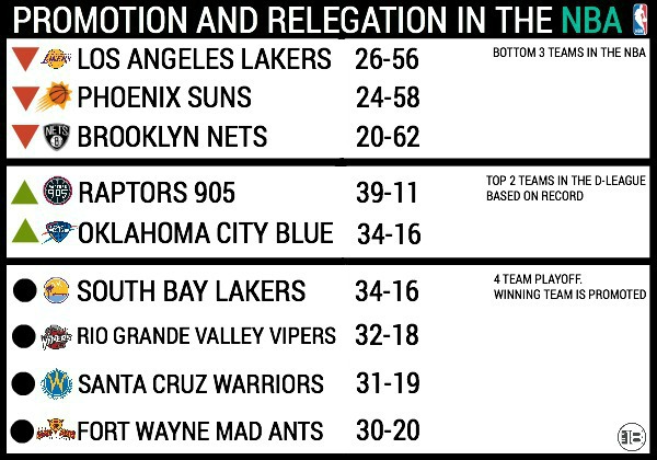 NBA Promotion/Relegation 2016/17