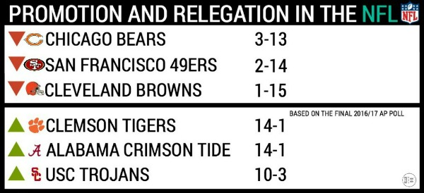 Promotion And Relegation In American Sports – NFL Promotion And Relegation 2016
