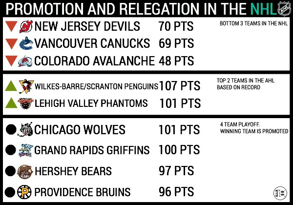 Promotion And Relegation In American Sports – NHL PromotionAnd Relegation 2016/17