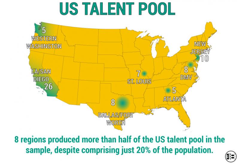 USA talent pool