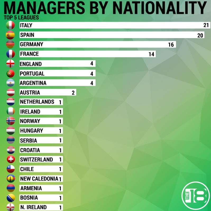 Coaches By Nationality In Europe's Big 5 Leagues
