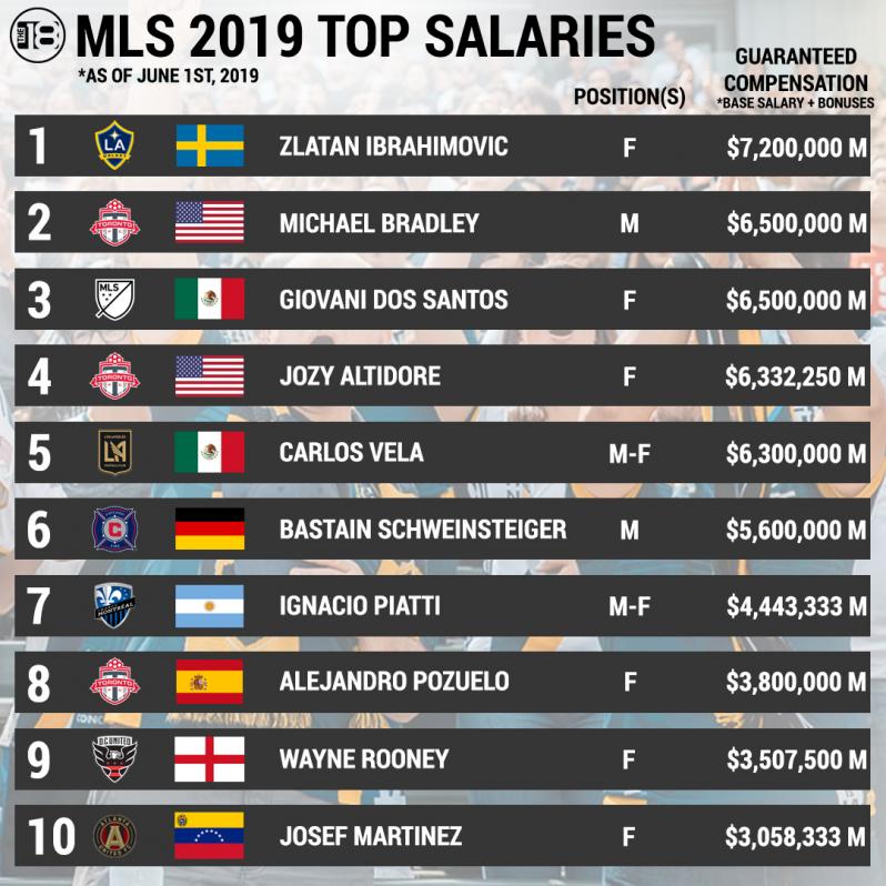 MLS Highest Paid Players 2019