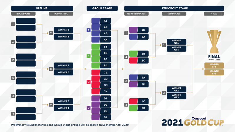 2021 Gold Cup Format