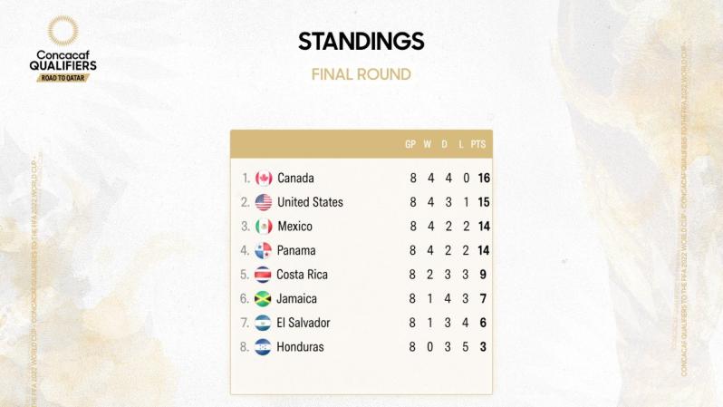 Will USMNT Qualify For World Cup 2022? Odds USMNT Makes World Cup