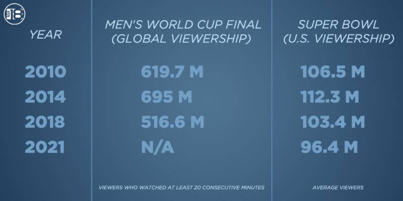 World Cup vs Super Bowl Viewership