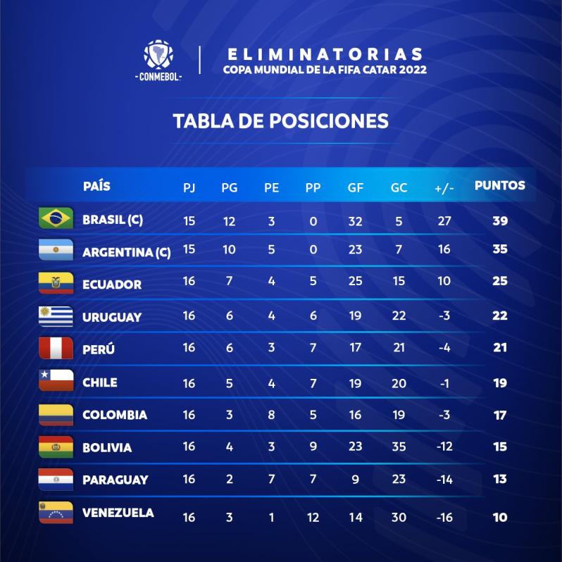 World Cup Qualifiers South America Table