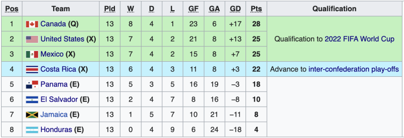 North america world cup qualifiers 2022 table