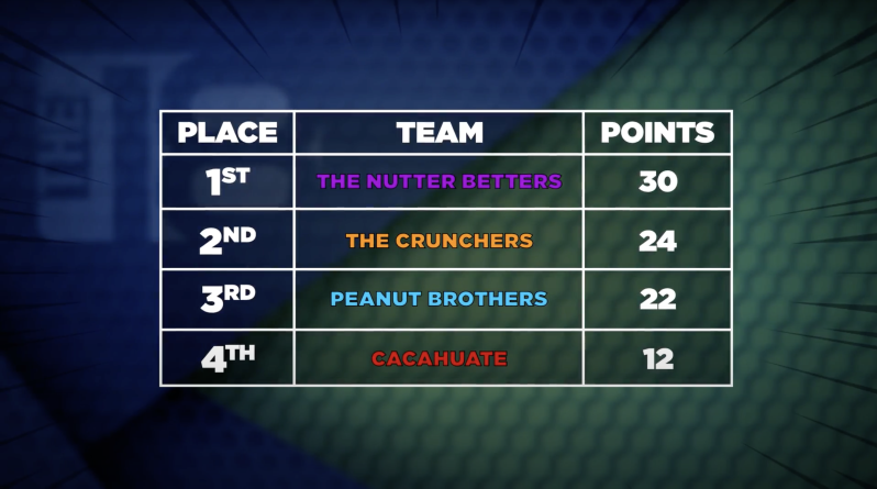 Final Scores at National Peanut Board Teamwork Challenge