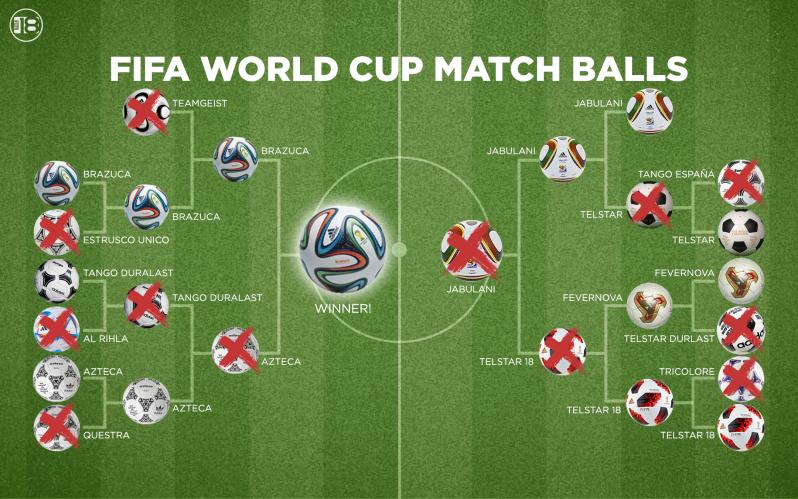 World Cup Match Ball Bracket