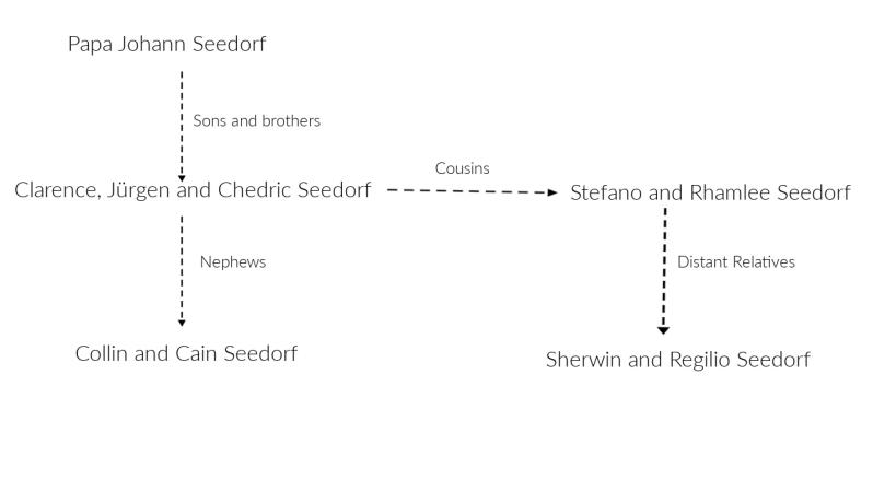 The Seedorf family tree