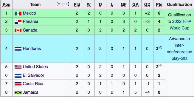 Concacaf World Cup qualifying table