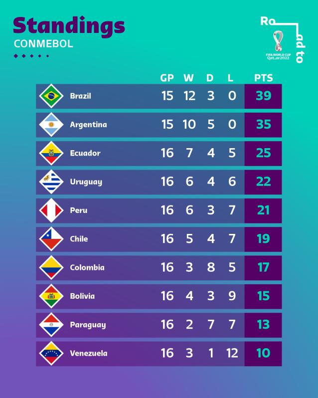 Conmebol Schedule Russia 2022 What Countries Have Qualified For The World Cup 2022 Qatar?