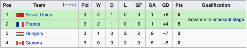 Canada World Cup Results