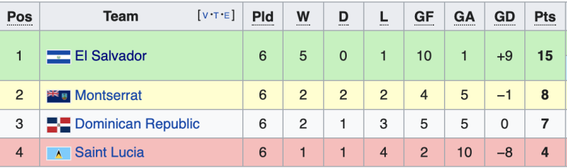 El Salvador Concacaf Nations League Results