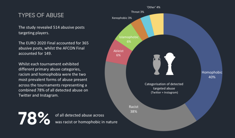 FIFA's report shows that 78% of online abuse was racist or homophobic. 