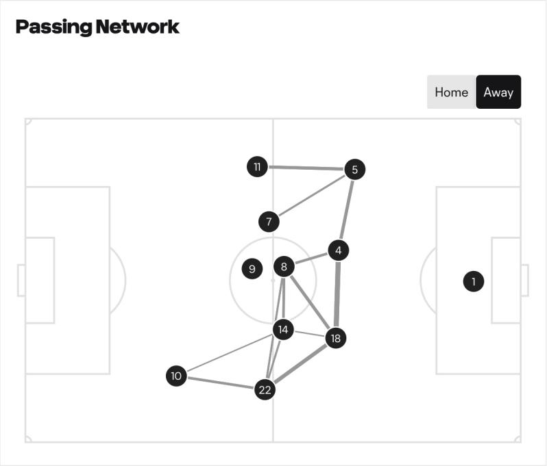 France HT passing network