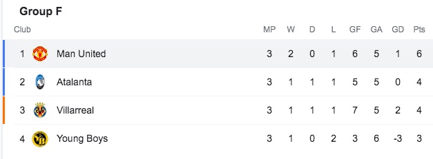 Group F table
