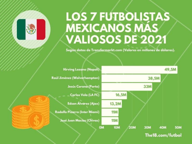 Jugadores Mexicanos Mas Valiosos