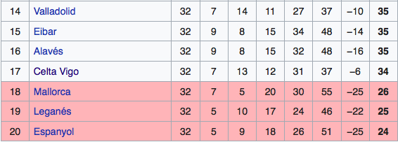 La Liga relegation table
