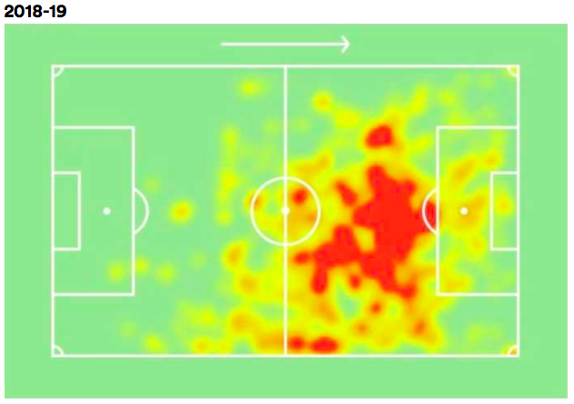 Messi average position