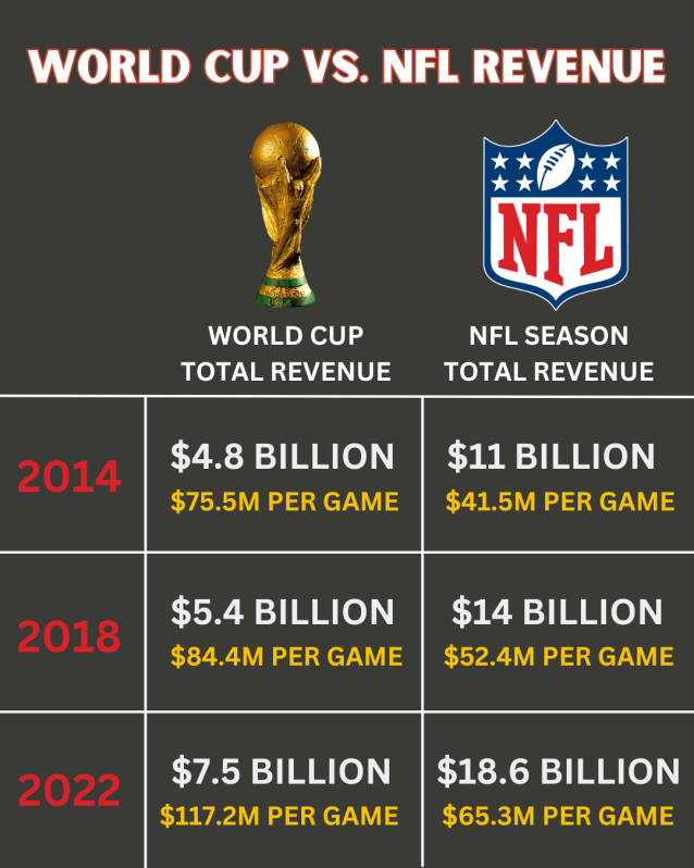 World Cup vs Super Bowl revenue