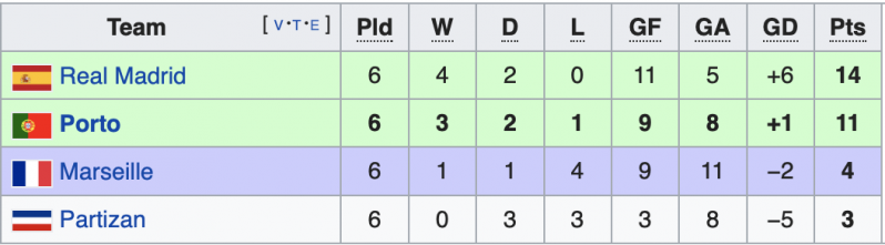 Porto's improbable Champions League run in 2003-04 began with finishing second in the group.