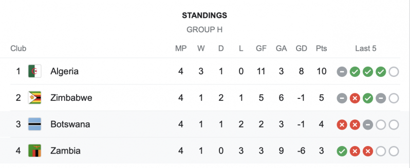 Algeria secured qualification while the second spot is still up for grabs.