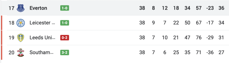 Relegation battle table