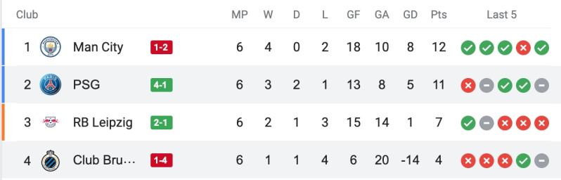 UCL Group A standings