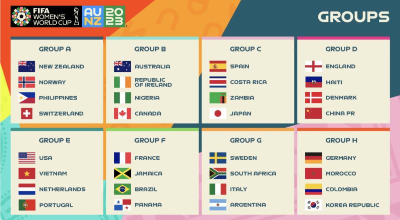 2023 Women's World Cup groups